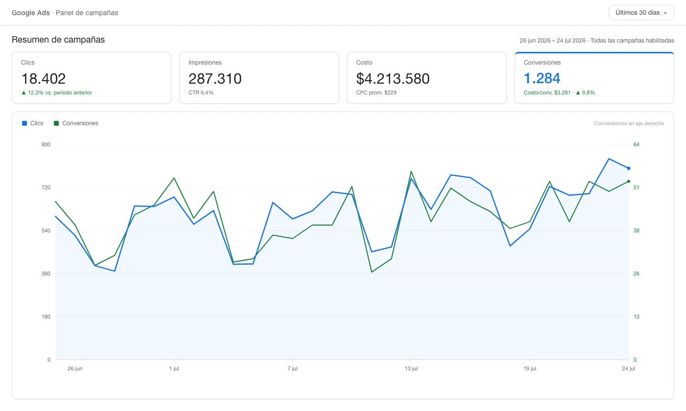 Vista demo de un panel de Google Ads