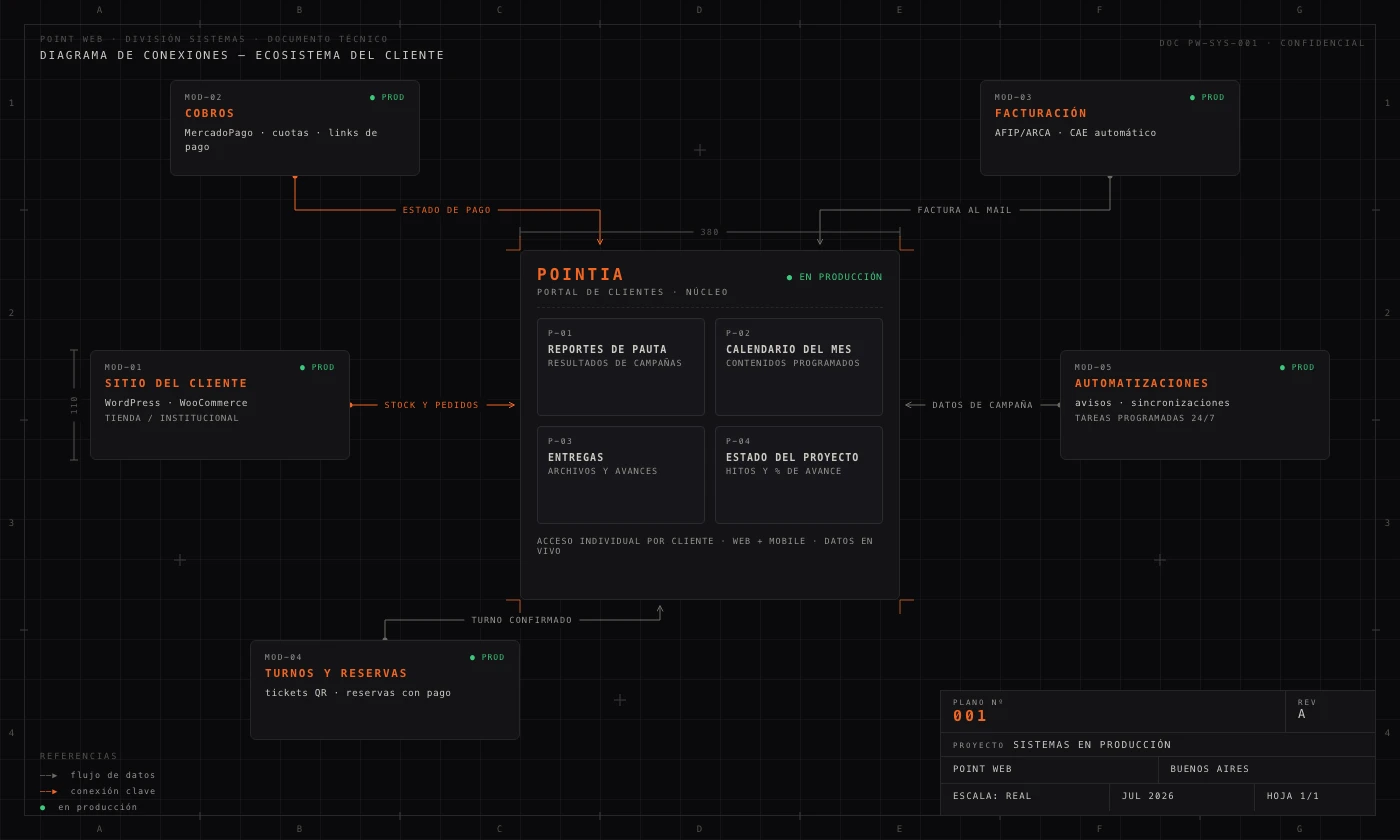 Plano de los sistemas a medida de Point Web
